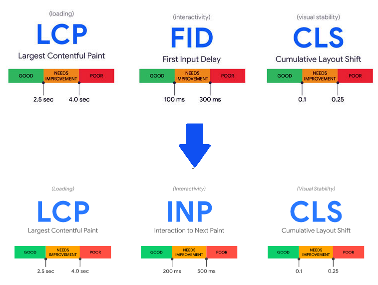 code web vitals updated lcp inp cls